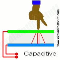 How a capacitive touchscreen works