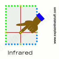 How an infrared touchscreen works