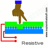 How a resistive touchscreen works