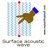 How a surface-acoustic wave touchscreen works