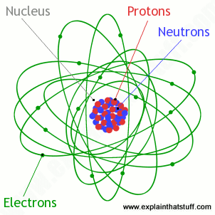 À l'intérieur d'un atome : Une œuvre d'art montrant la disposition des protons, des neutrons et des électrons et le noyau