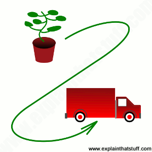 Simple line artwork showing the concept of biofuels: a red lorry powered by a green growing plant.