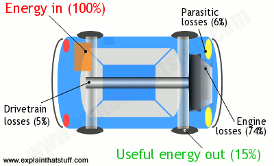 Conservation of energy in action: the energy you put into a car, as fuel, is exactly balanced by the useful work the car does plus various energy losses.