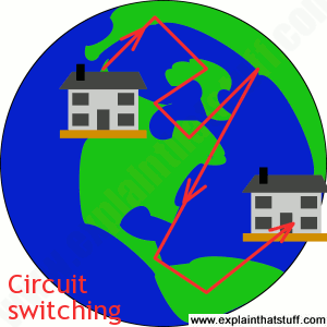 Simple artwork showing how circuit switching works