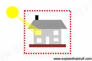 A house as an example of a closed energy system, with sunlight streaming into the house from outside.