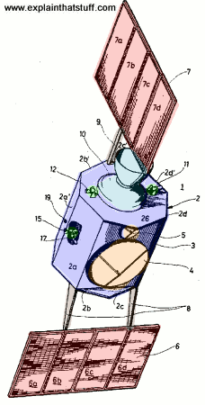 Labeled parts of a typical communications satellite.