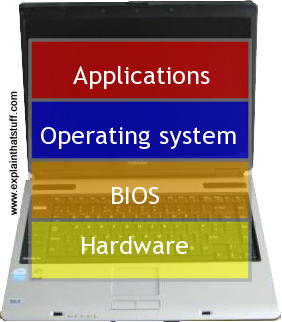 Een typische computerarchitectuur die de hardware koppelt aan de toepassingen via het BIOS en het besturingssysteem.