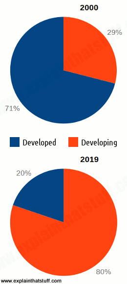 Pie charts showing the vast growth in mobile phone and Internet access between 2000 and 2010