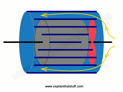 midt i intetsteds under fjerne AC induction motors | How AC motors work - Explain that Stuff