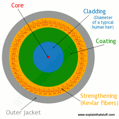 A cross-section of a typical fiber optic cable showing the core, cladding, Kevlar reinforcement, and outer jacket.