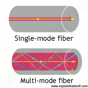 Fiber Optic Types Chart