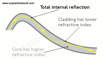 Optical fiber cables, how do they work?