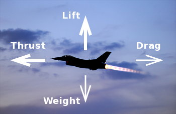 Forces acting on a flying plane: thrust, weight, drag, and lift