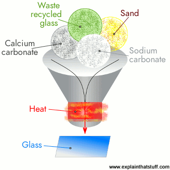 What Is Glass How Is Glass Made Explain That Stuff