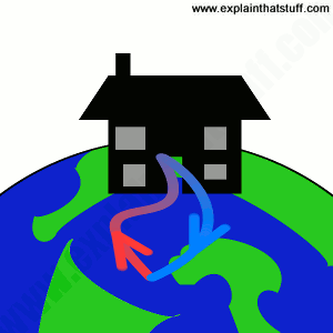 Line artwork illustrating the concept of a ground-source heat pump that extracts heat from the ground under a building.