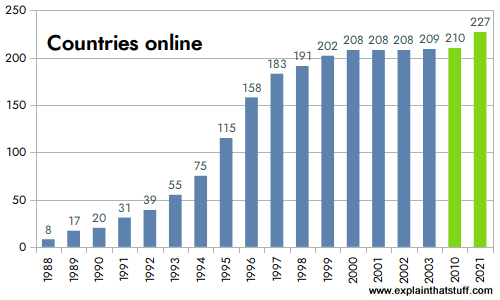 Internet Speed History Chart