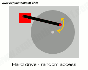 Artwork showing how a hard drive can access information randomly.