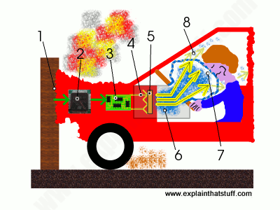 How an airbag works: simple line artwork showing how an airbag is triggered by an impact