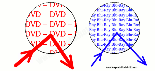 Artwork showing why you can fit more data on a Blu-ray disc