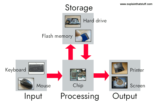 How computers work: Simple line artwork explaining the structure of a computer system, showing how a computer links input, output, storage/memory, and processing