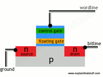 How flash memory works, part 1