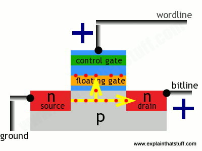 How flash memory works, part 2