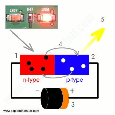 Simple diagram showing how an LED makes light when electrons and holes combine at a junction.