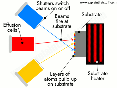 Simple diagram showing how molecular beam epitaxy works