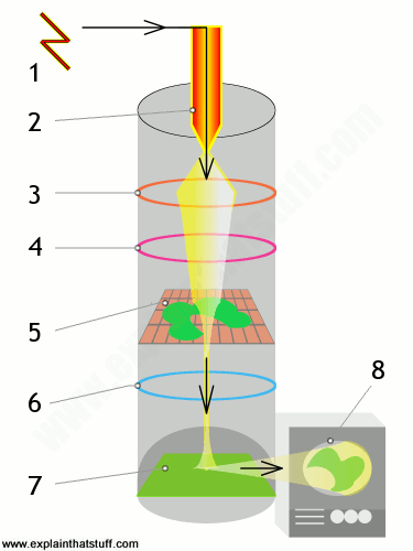 Labelled artwork showing how a transmission electron microscope (TEM) works.