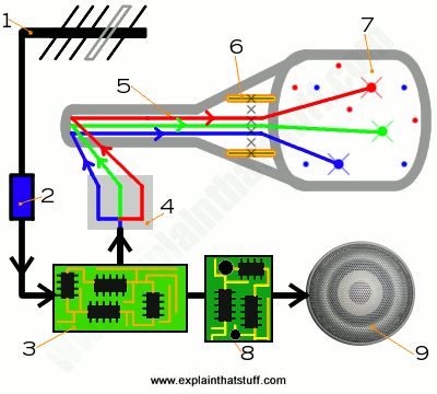 How a television set works: A step-by-step diagram showing how three scanning electron beams draw the picture inside a cathode-ray tube CRT television.