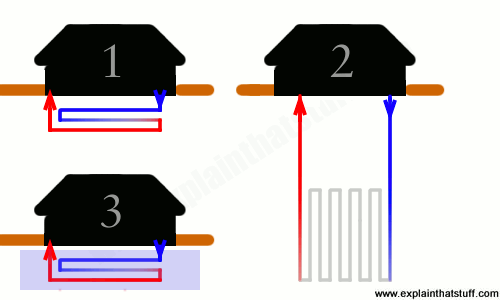 Artwork comparing three different kinds of closed-loop heat pumps work: horizontal loop, vertical loop, and horizontal loop using a lake or pond