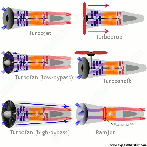 work boat a engine how does on a jet engine of  do jet jet Types  compared work? engines How