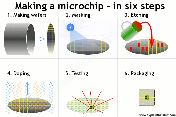 A simple artwork showing the six key steps in making a silicon microchip: making a wafer, masking, etching, doping, testing, and packaging.