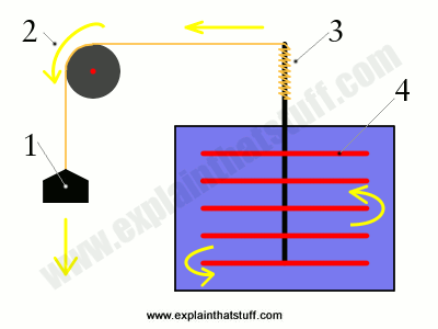 James Prescott Joule's experiment to demonstrate the mechanical equivalent of heat and the law of conservation of energy.