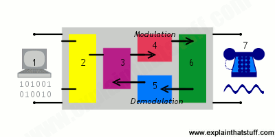 Block diagram showing main components inside an analog modem