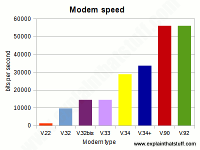 Bar chart showing the common modem types from V.22 to V.92 and their speed in bps.