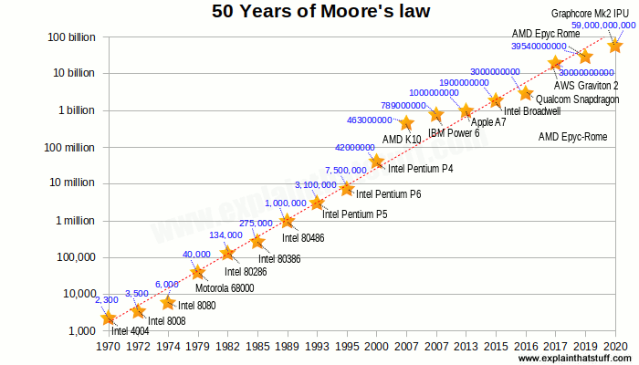 Cinco décadas de la ley de Moore: gráfico que muestra el crecimiento exponencial del recuento de transistores para los microchips comunes desde 1970 hasta la actualidad.'s law: chart showing the exponential growth in transistor counts for common microchips from 1970 to the present.