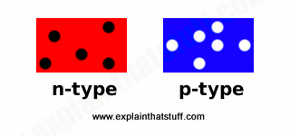 Diagram comparing n-type and p-type silicon, showing the surplus electrons in n-type and the lack of electrons (surplus of holes) in p-type.