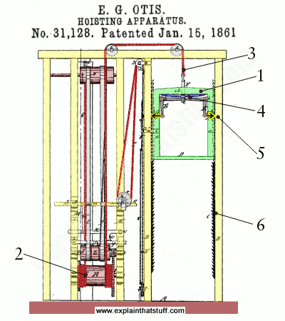 How do elevators and lifts work Explain that Stuff 