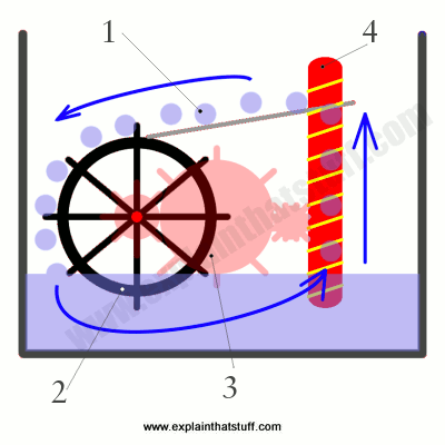 The Law Of Conservation Of Energy A Simple Introduction