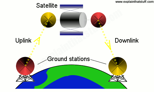 how satellite dish tv works