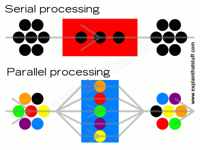 Simple diagram showing the difference between serial and parallel processing in computer systems.