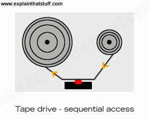 Artwork showing how a tape drive has to access information sequentially.