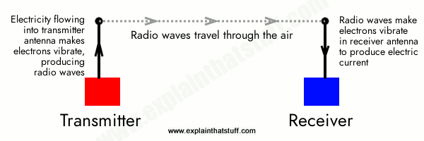 Artwork showing how antennas transmit and receive radio waves