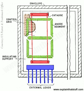 Diagram showing structure of a typical VFD vacuum fluorescent display, indicating the arrangement of anode, cathode, and grid inside envelope, with control leads.