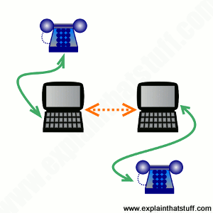 Artwork showing the concept of VOIP: two telephones make a call via two computers.