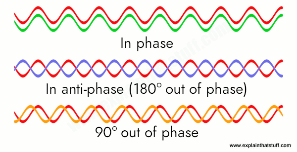 Artwork showing two waves in phase, 180 degrees out of phase (in antiphase), and 90 degrees out of phrase.