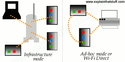 Comparison between Wi-Fi infrastructure and ad-hoc modes and Wi-Fi Direct