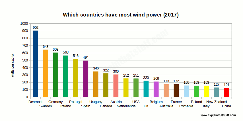 Bar chart showing the 20 countries with the most installed wind capacity per capita, 2015.