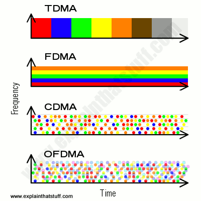 Simplified conceptual diagram comparing common 1G, 2G, 3G, and 4G wireless technologies, FDMA, TDMA, CDMA, and OFDMA.